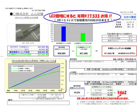 LED照明にすると年間¥17,533お得! イメージ